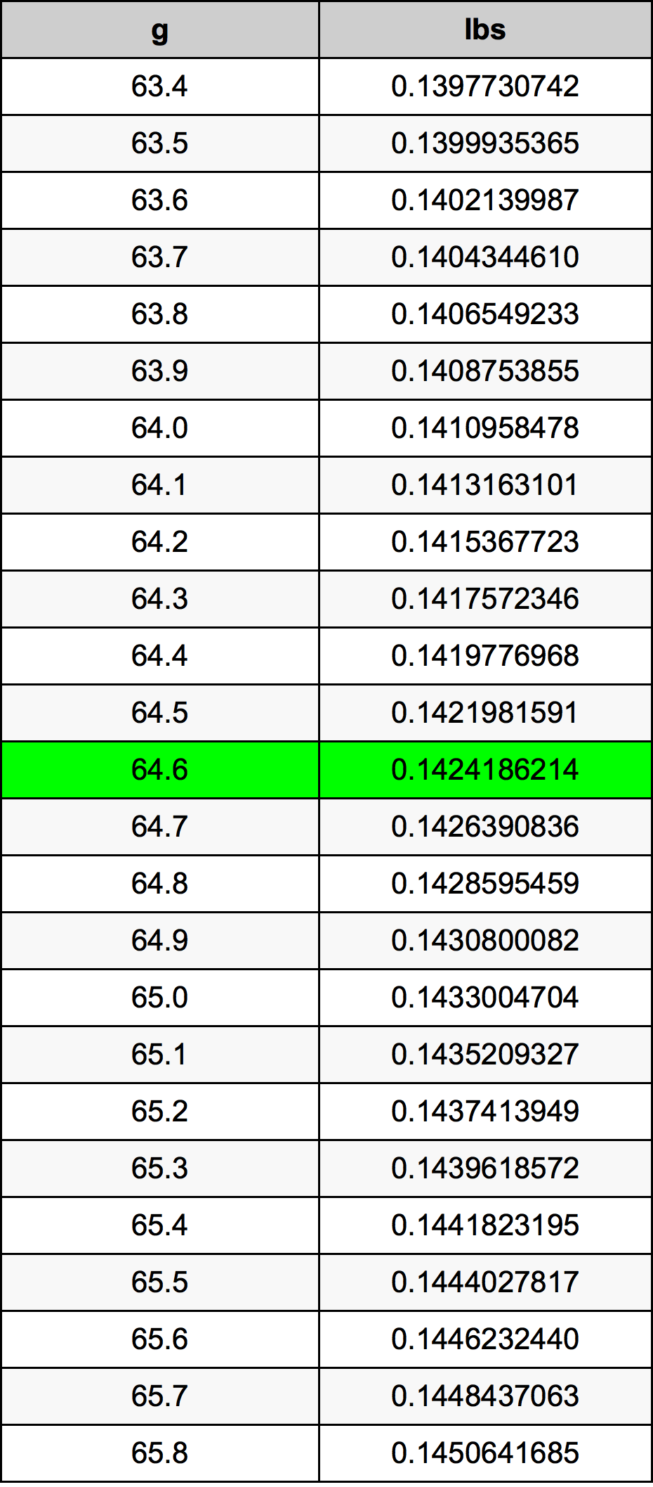 64.6 غرام جدول تحويل