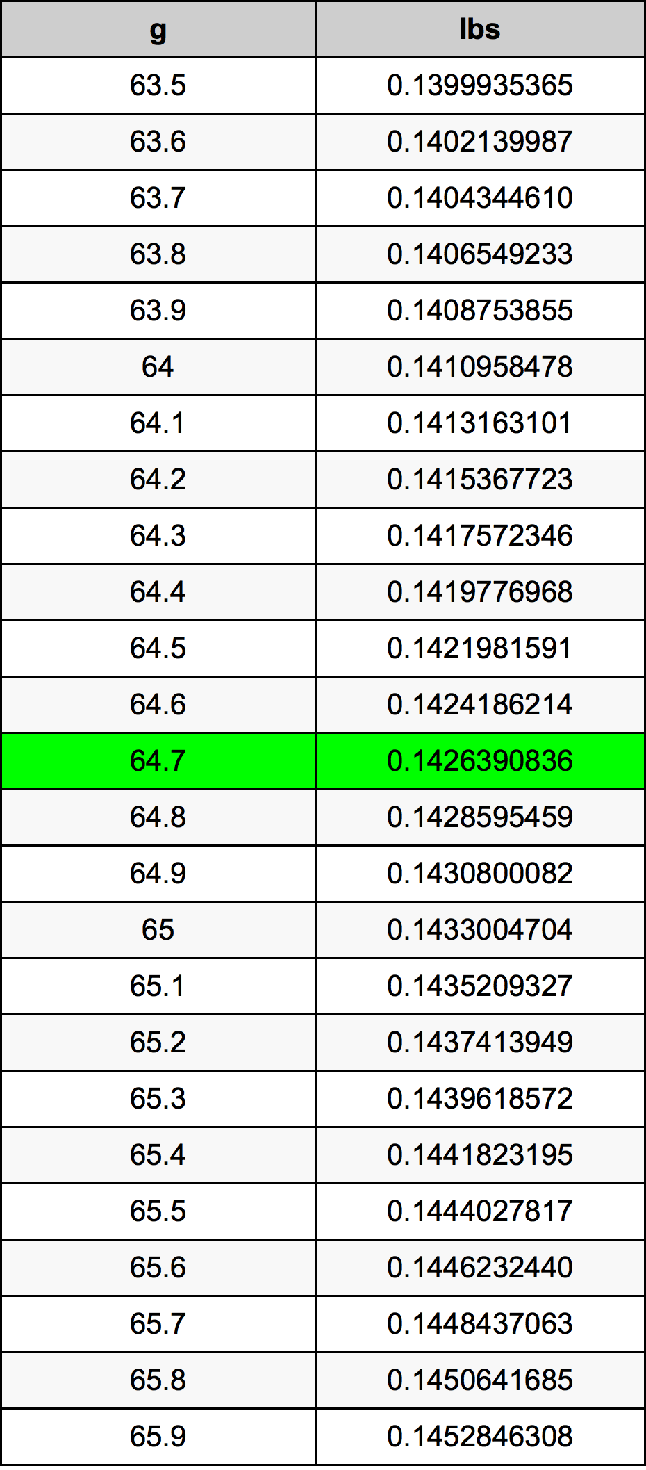 64.7 Gramma konverżjoni tabella