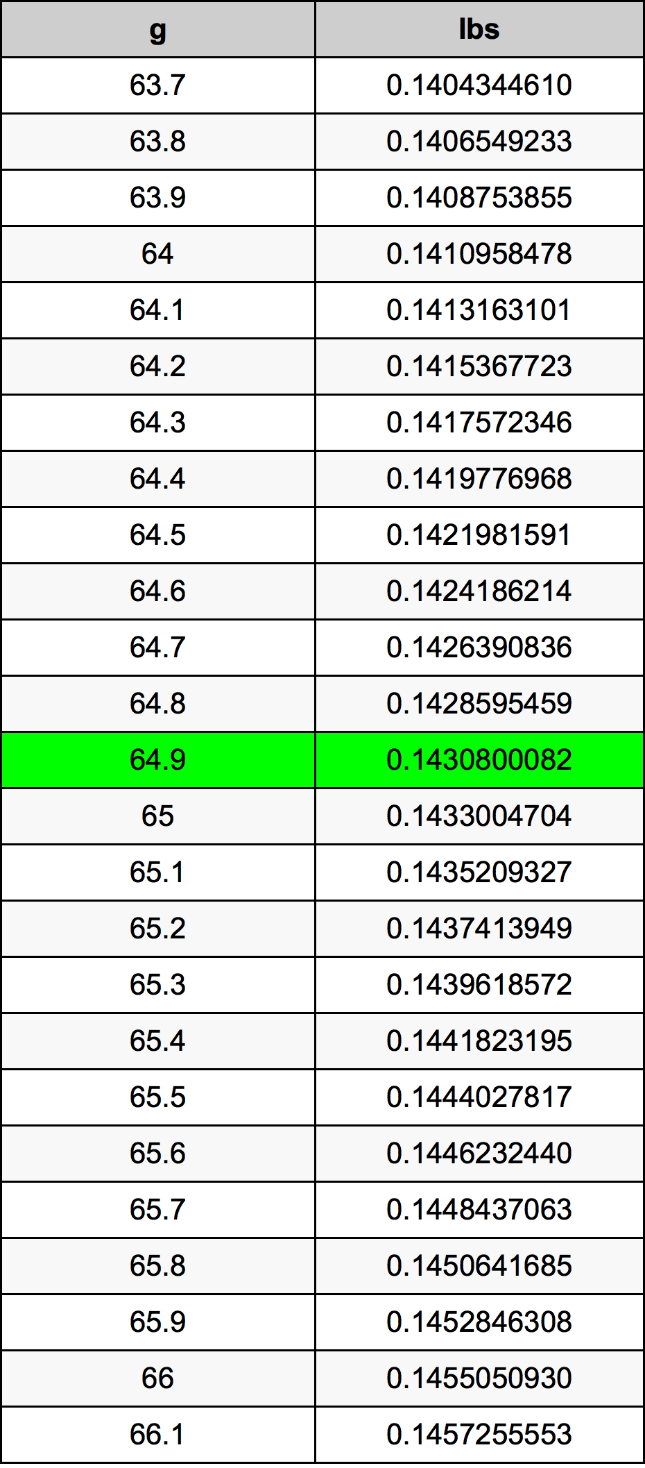 64.9 Gramma konverżjoni tabella