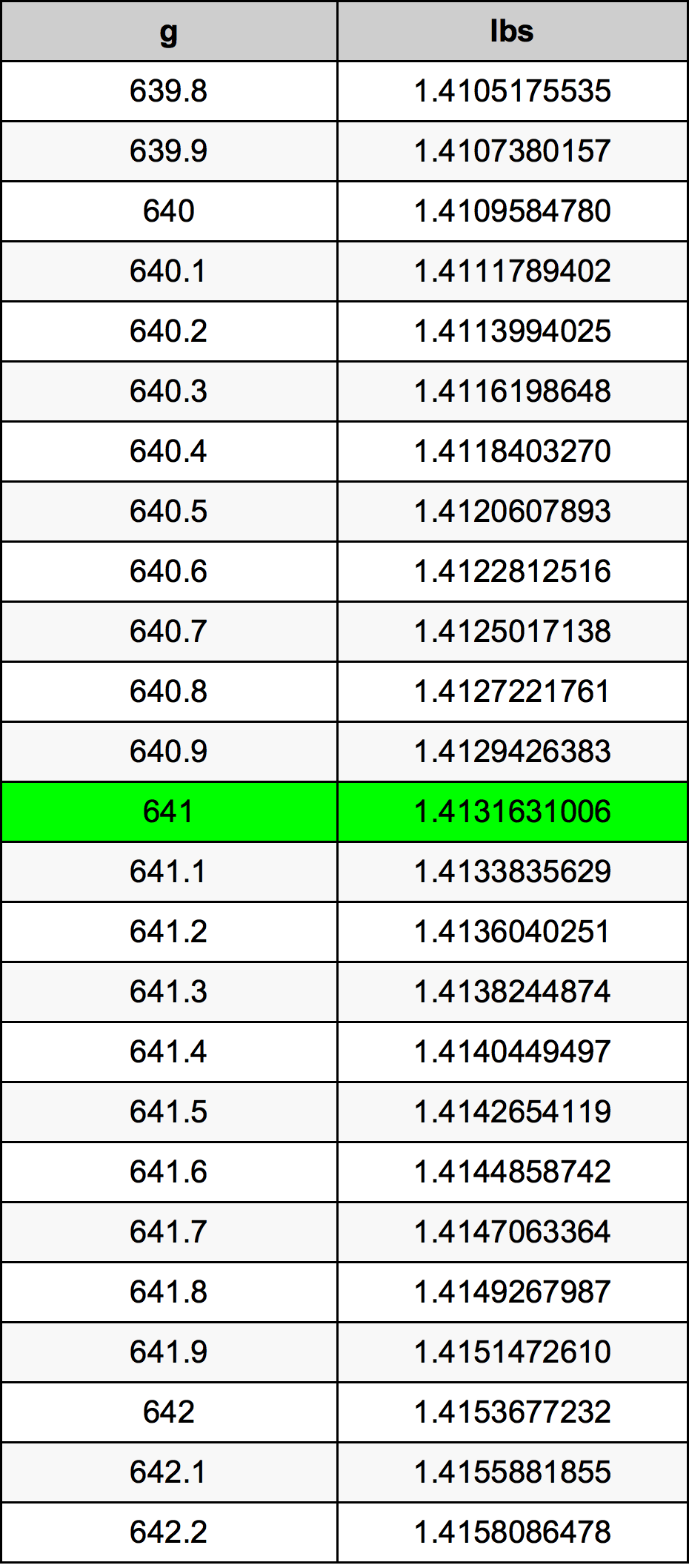 641 Грам Таблица за преобразуване
