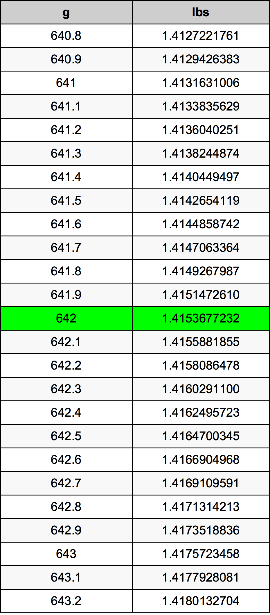 642 Gramma konverżjoni tabella