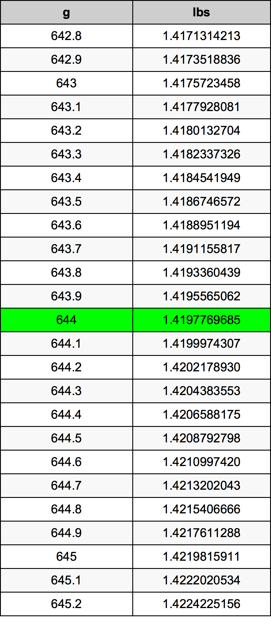 644 Gramma konverżjoni tabella