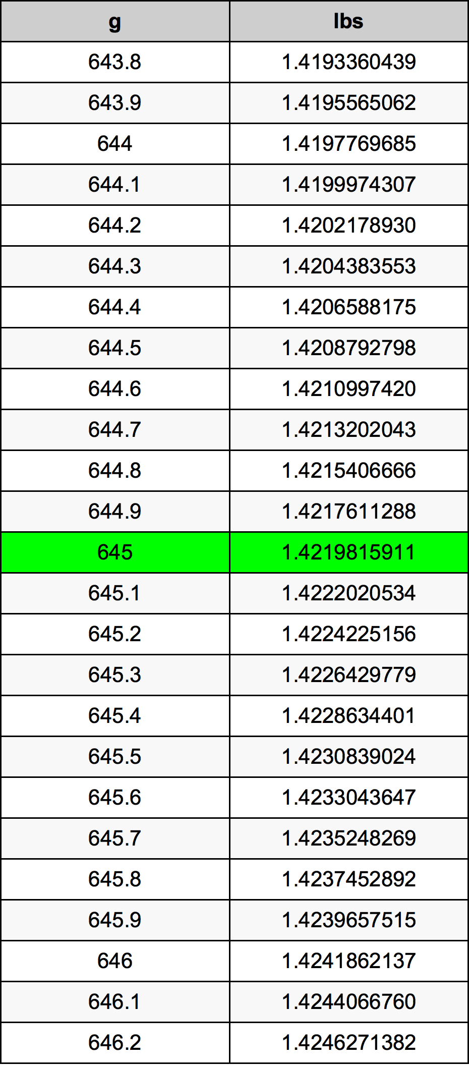 645 Gramma konverżjoni tabella