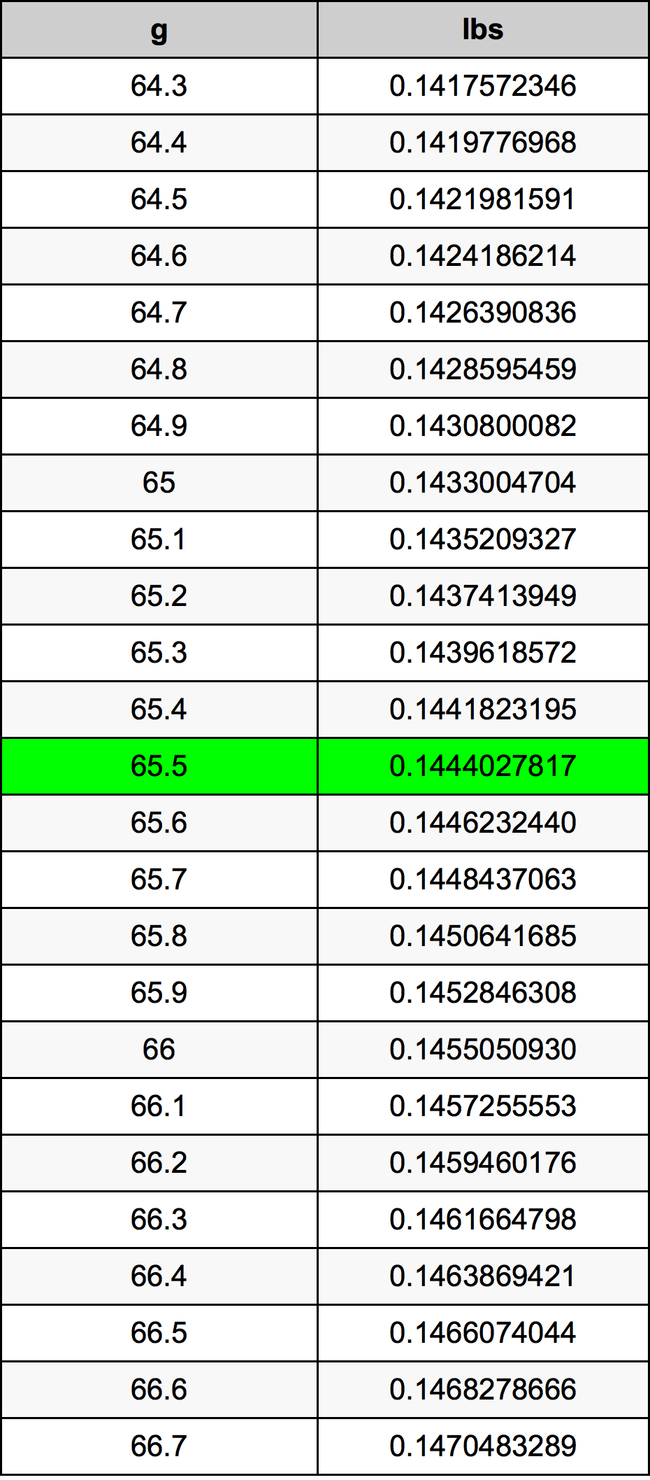 65.5 Gramma konverżjoni tabella