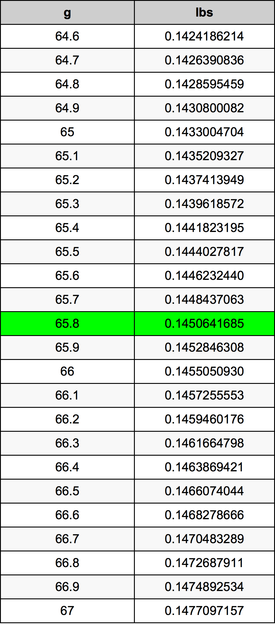 65.8 Gramma konverżjoni tabella