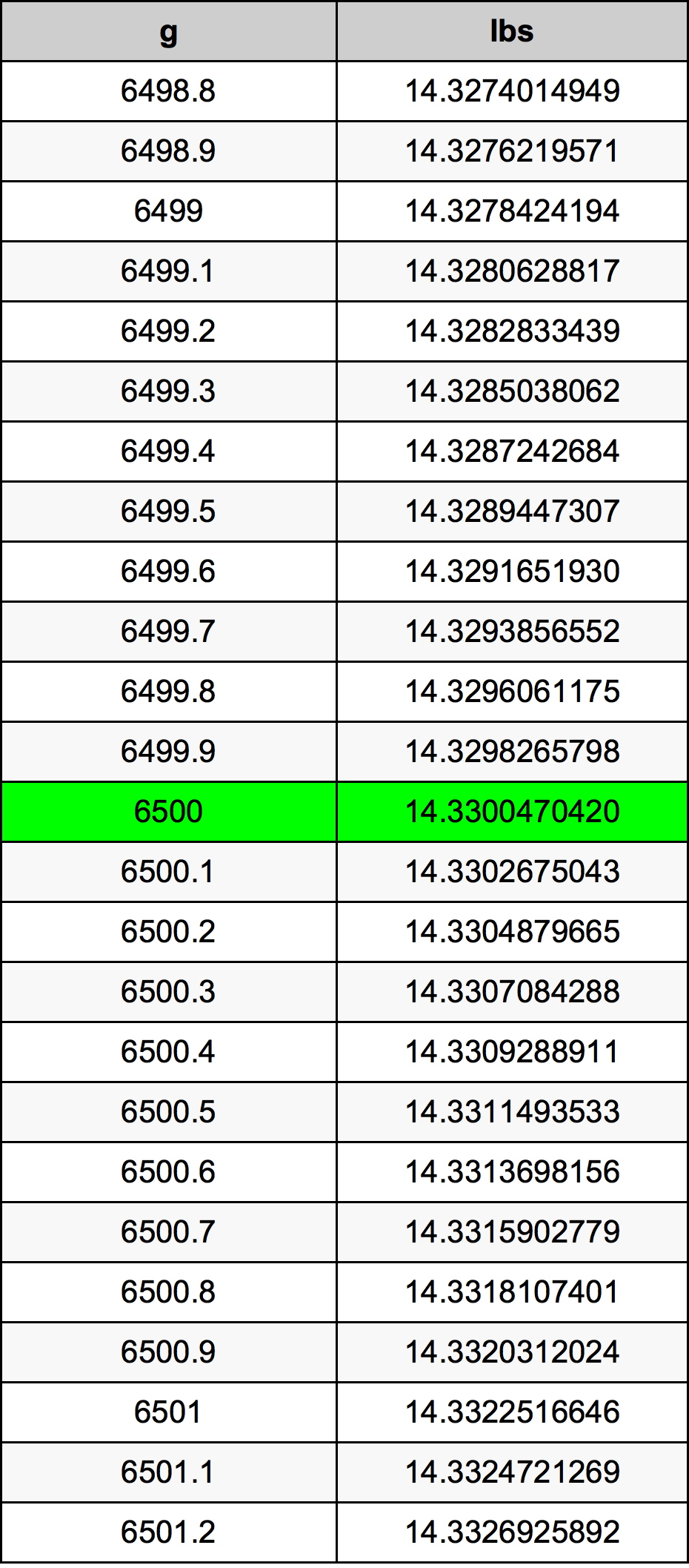 6500 Gramma konverżjoni tabella