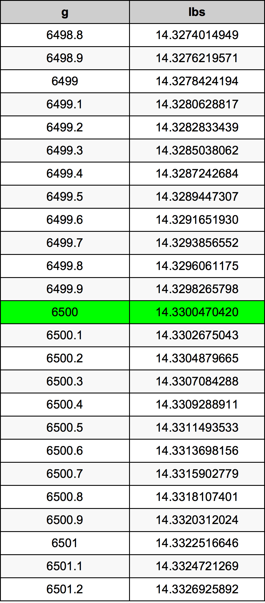 6500 Gram Table