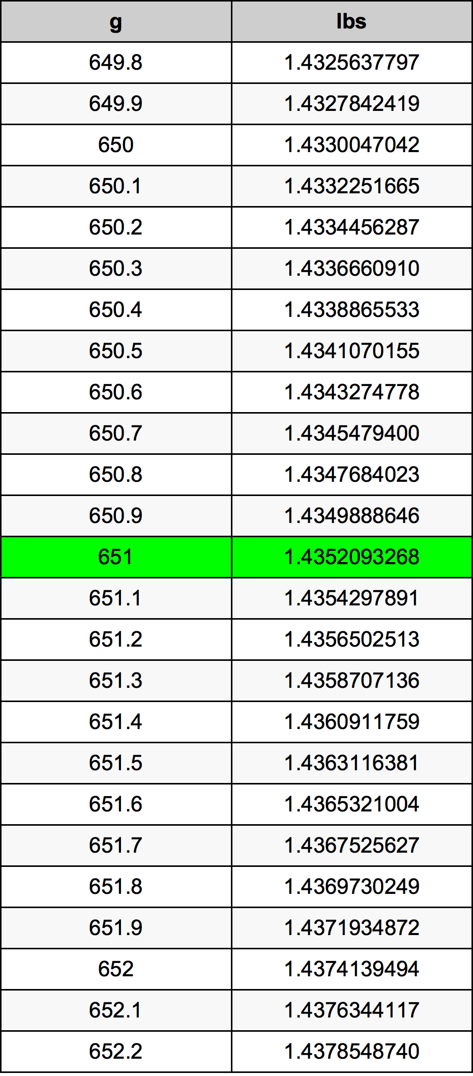 651 Gramm átszámítási táblázat