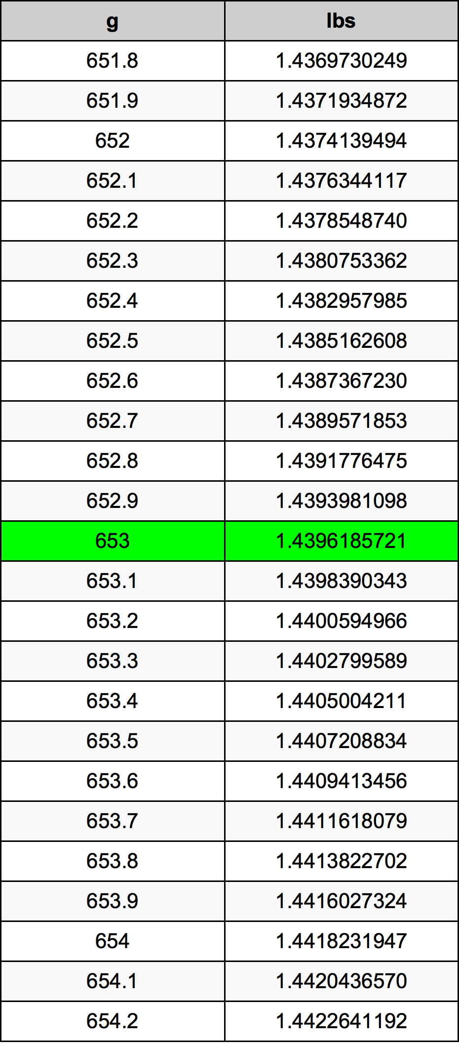 653 Gramma konverżjoni tabella