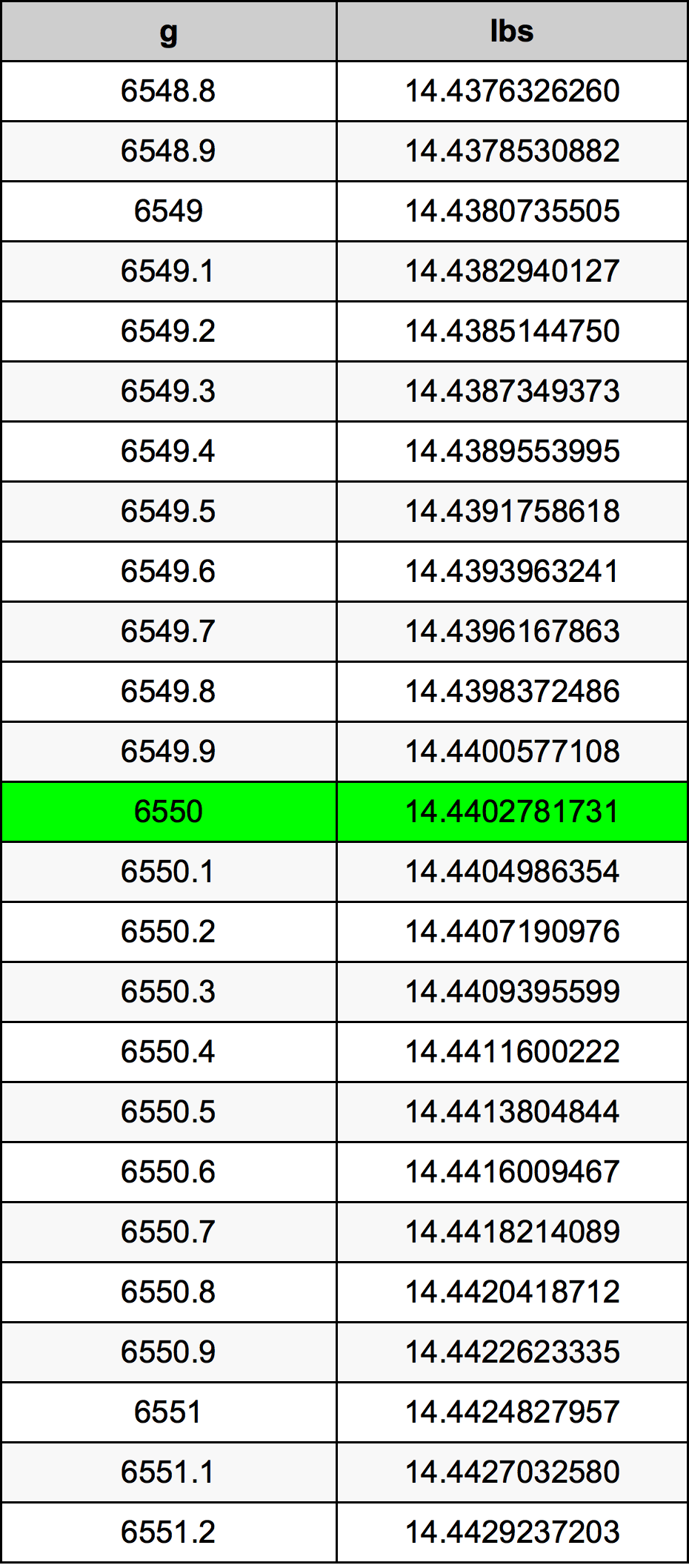 6550 Gramma konverżjoni tabella