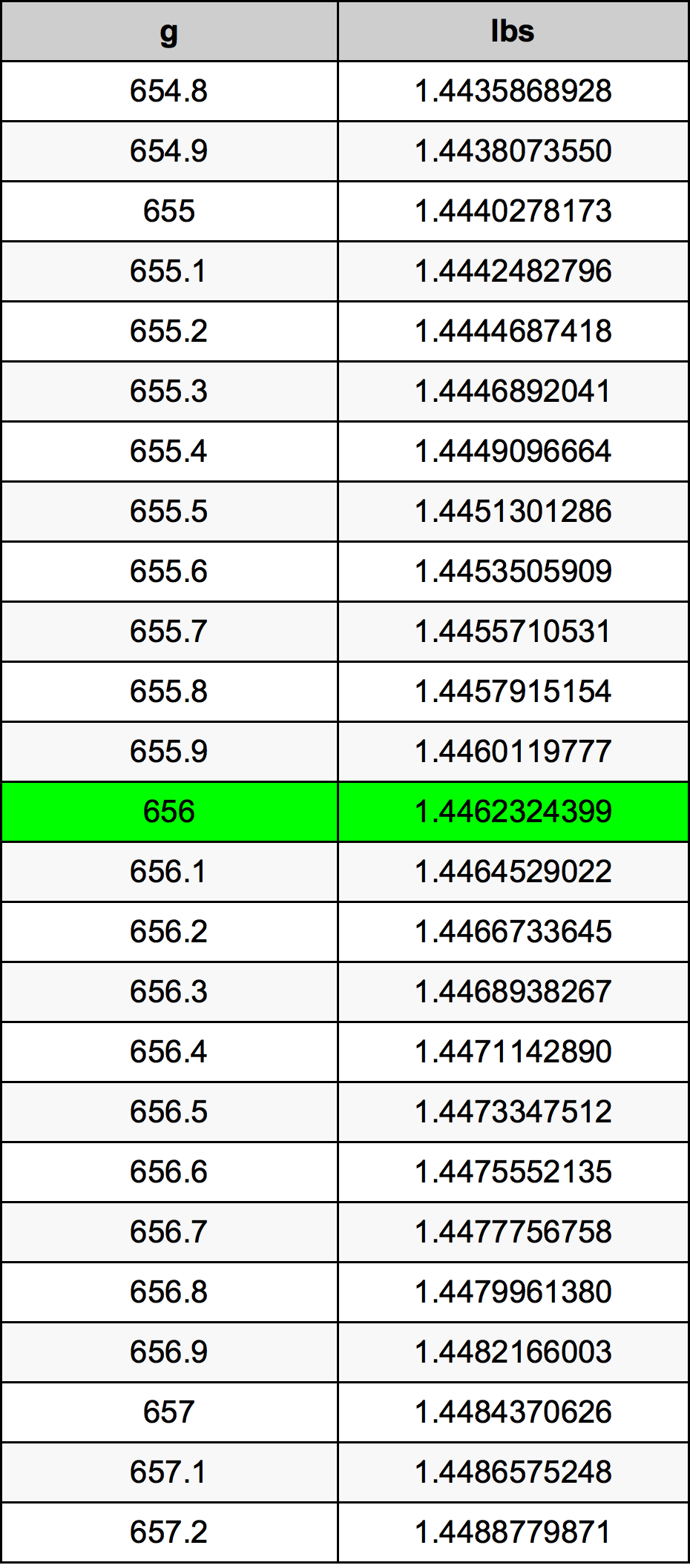 656 Грамм Таблица преобразования