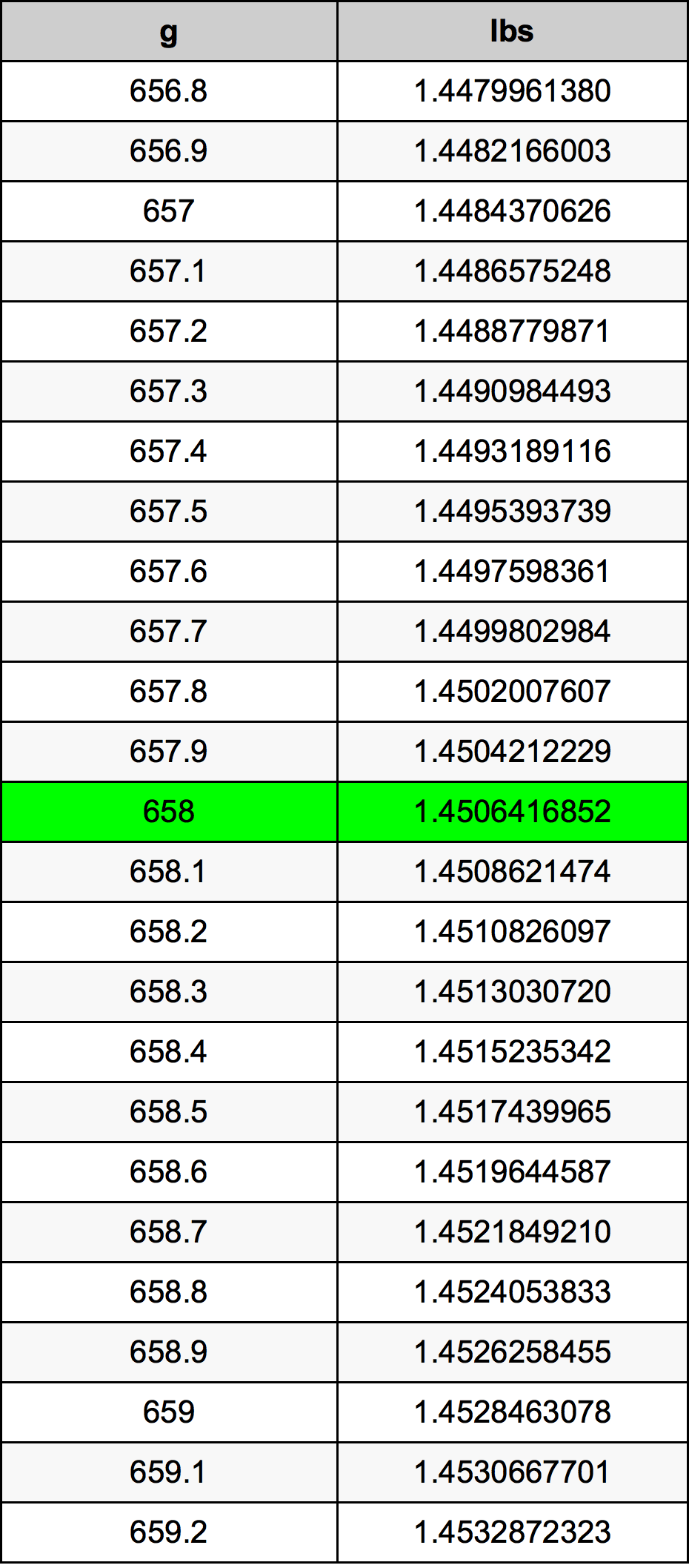 658 Грам Таблица за преобразуване