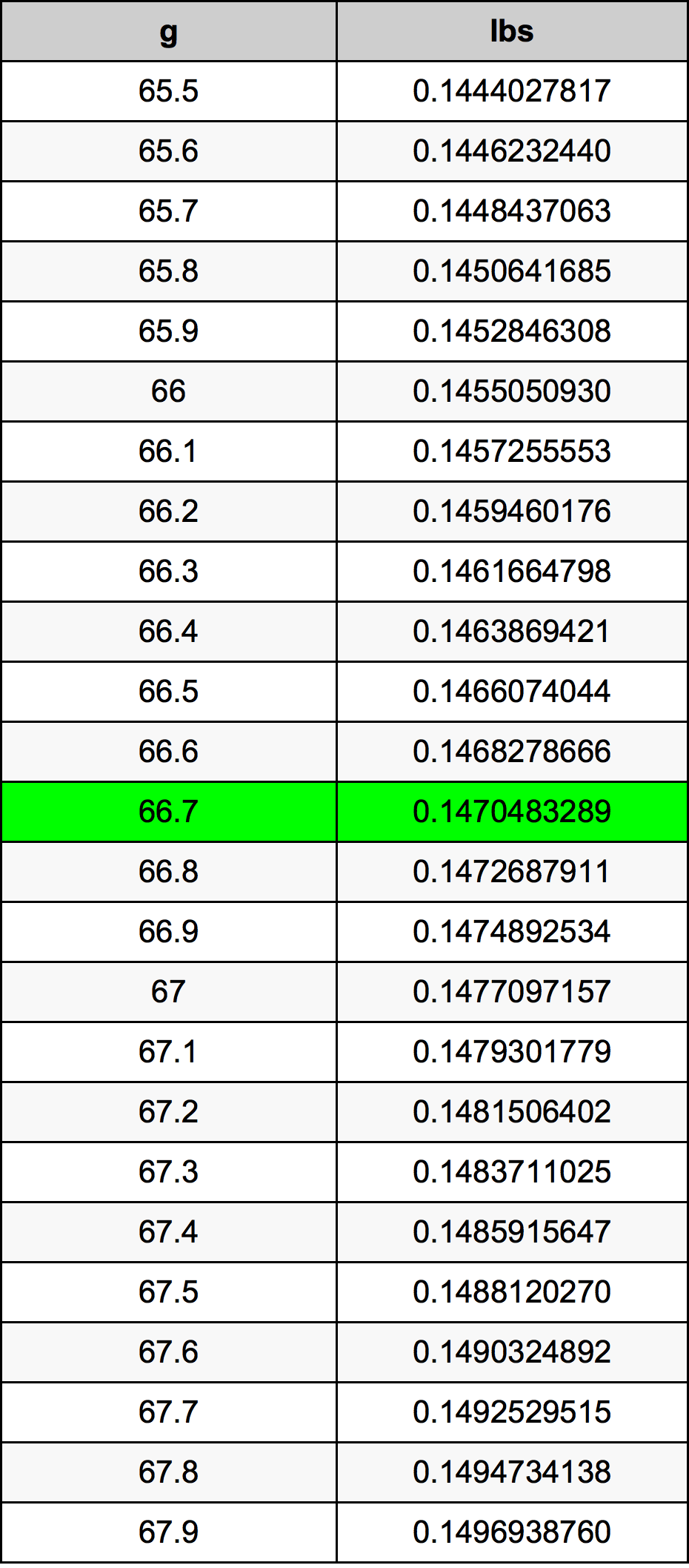 66.7 غرام جدول تحويل
