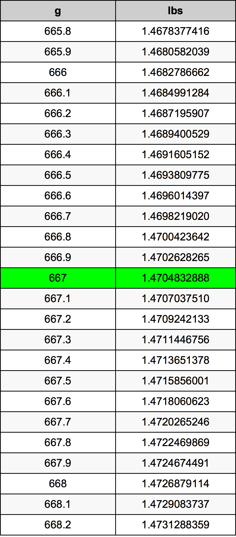 667 Gramm átszámítási táblázat