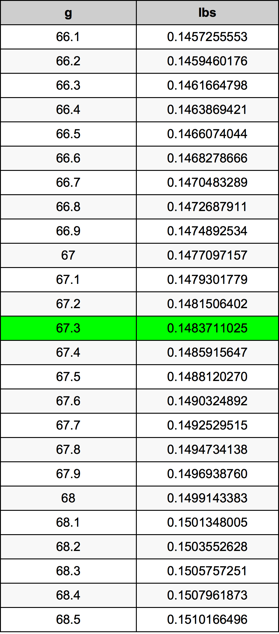 67.3 Gramma konverżjoni tabella