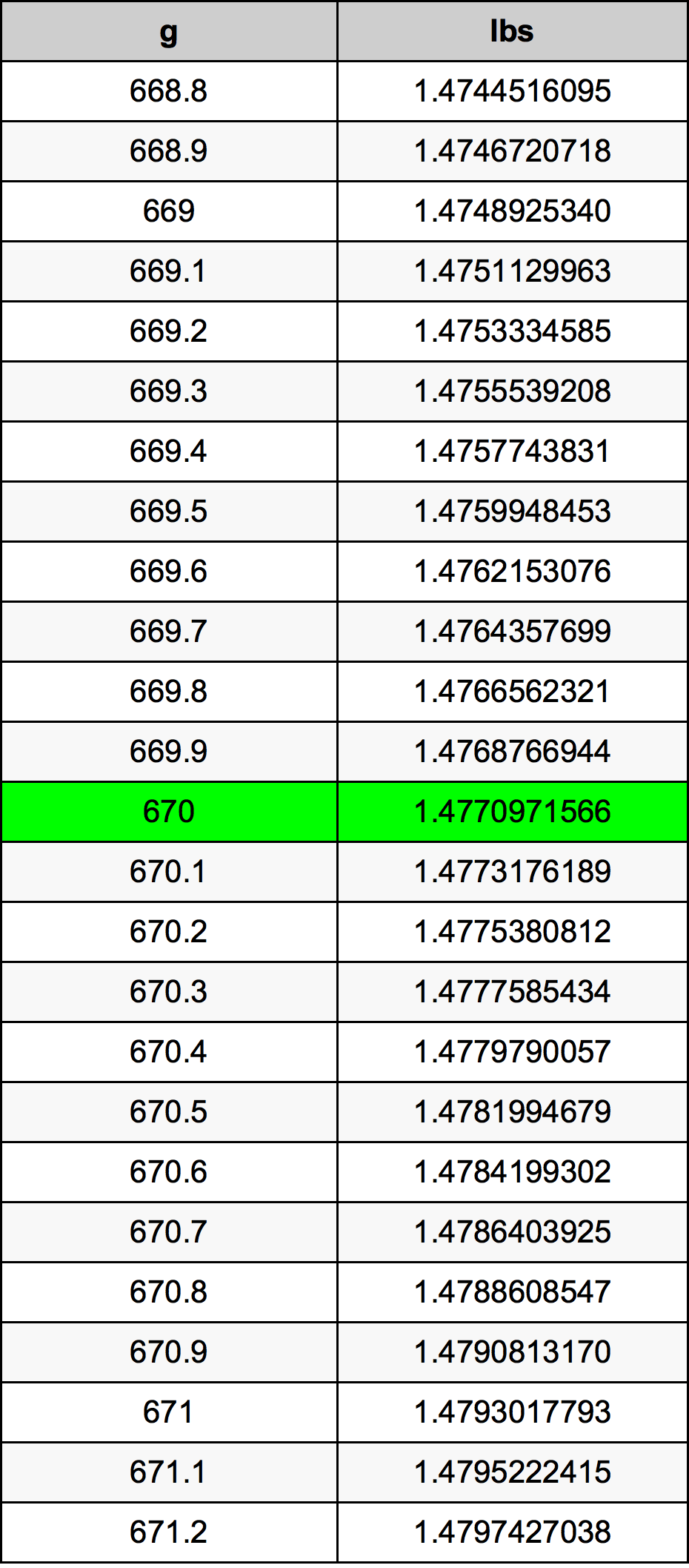 670 Gramma konverżjoni tabella