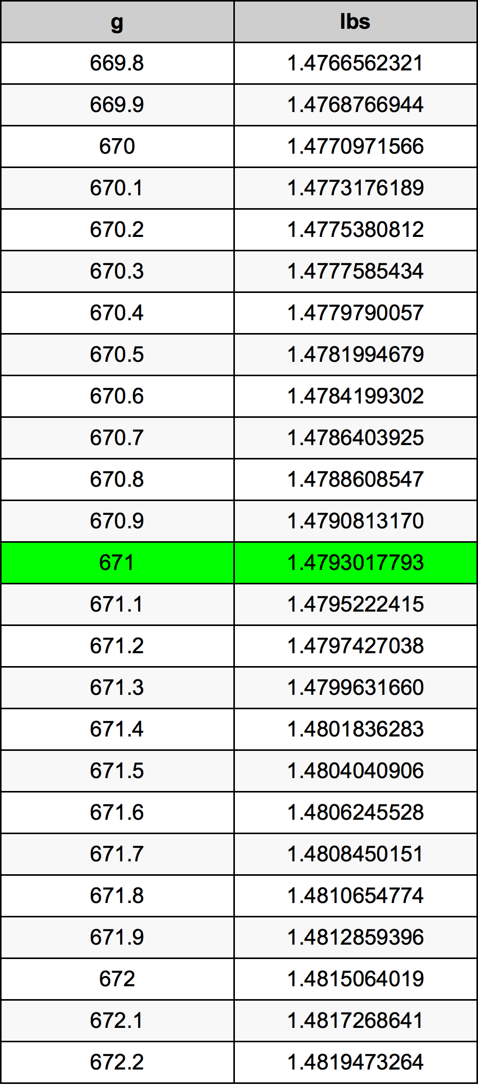 671 Gramma konverżjoni tabella