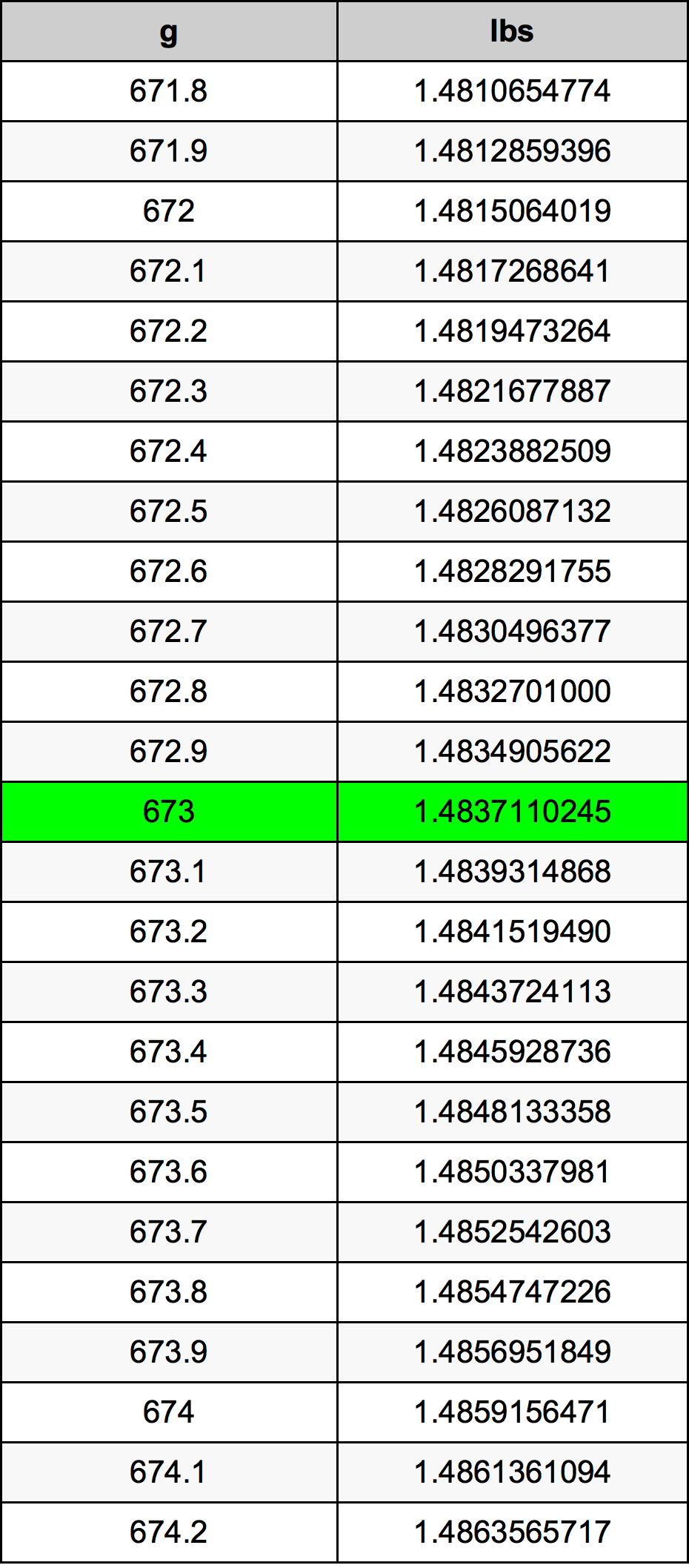 673 Грам Таблица за преобразуване
