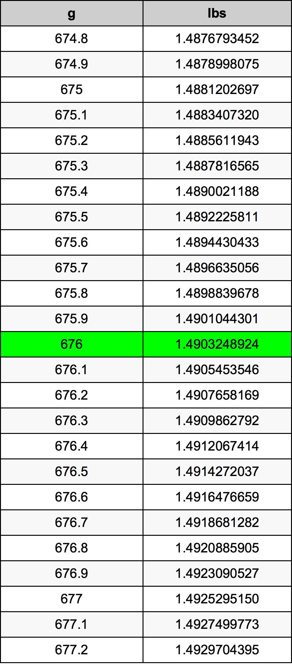 676 Gramma konverżjoni tabella