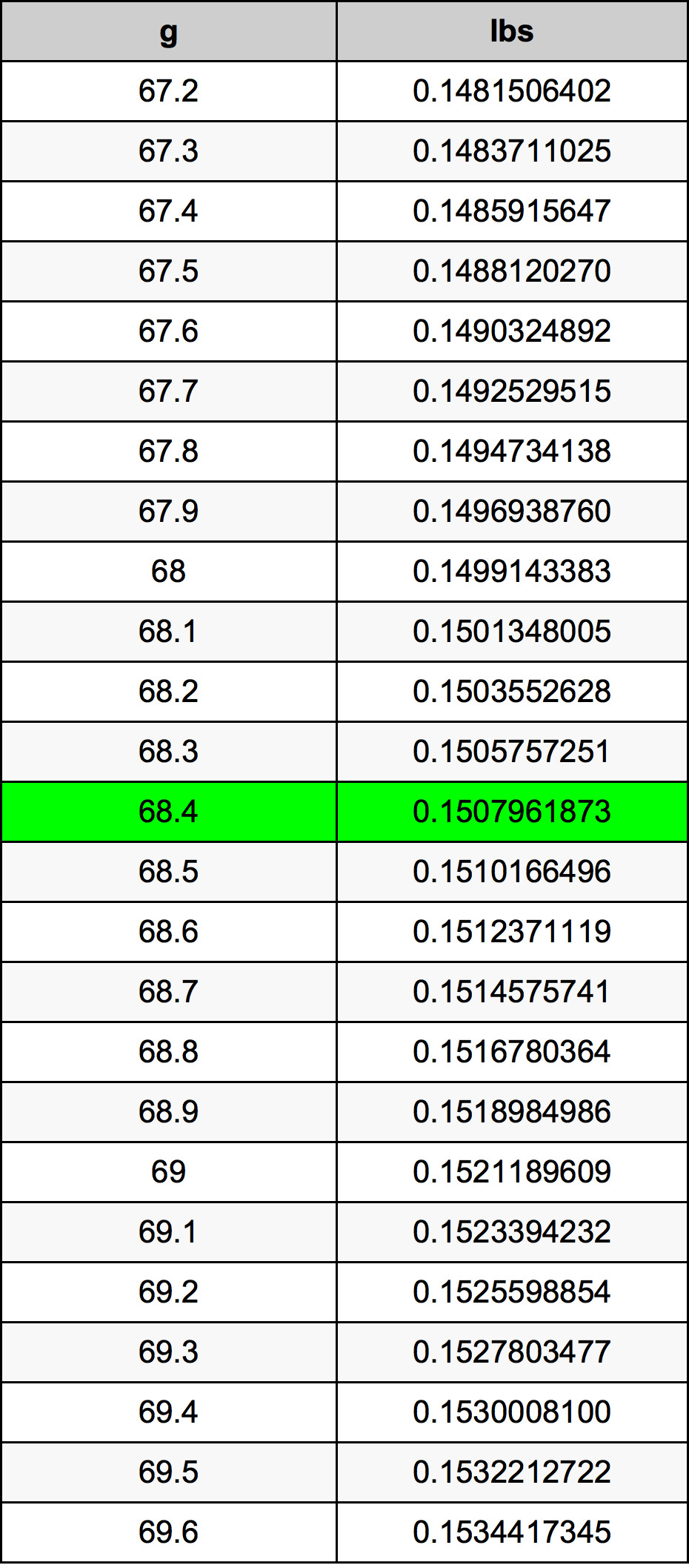 68.4 Gramma konverżjoni tabella