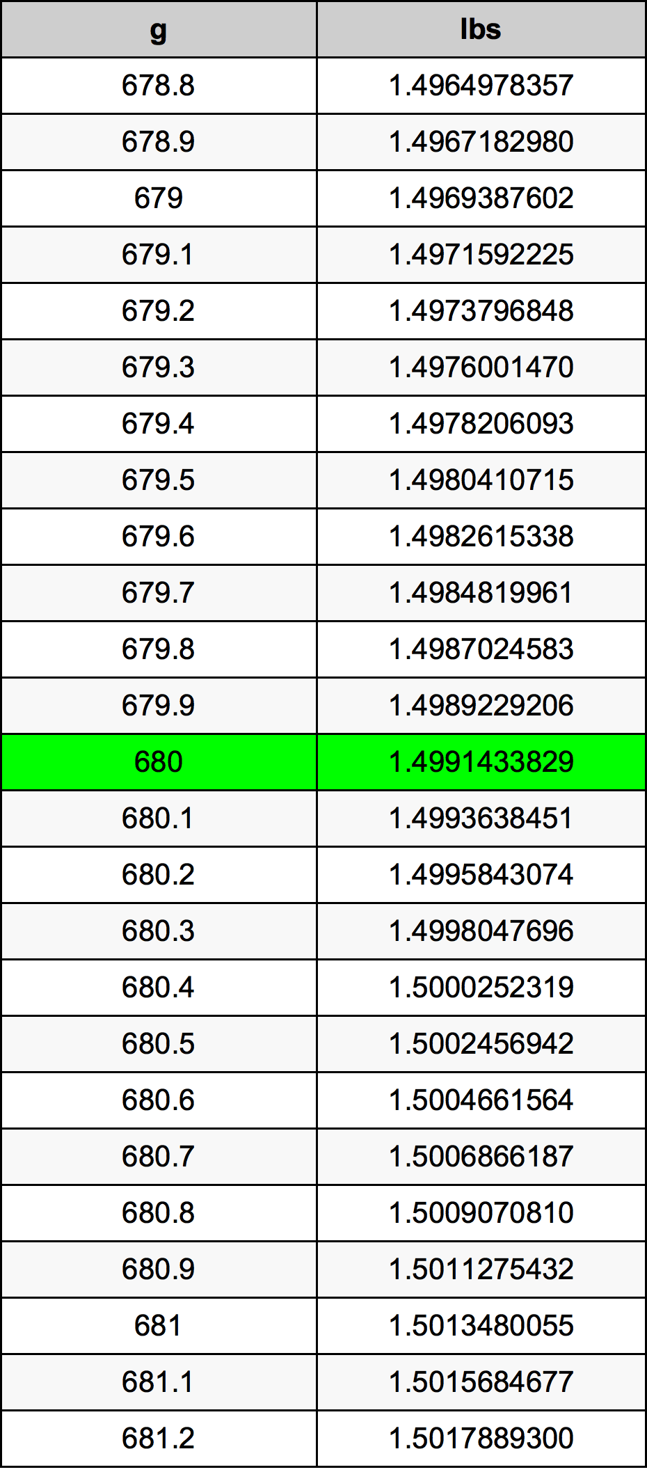 680 Gramma konverżjoni tabella