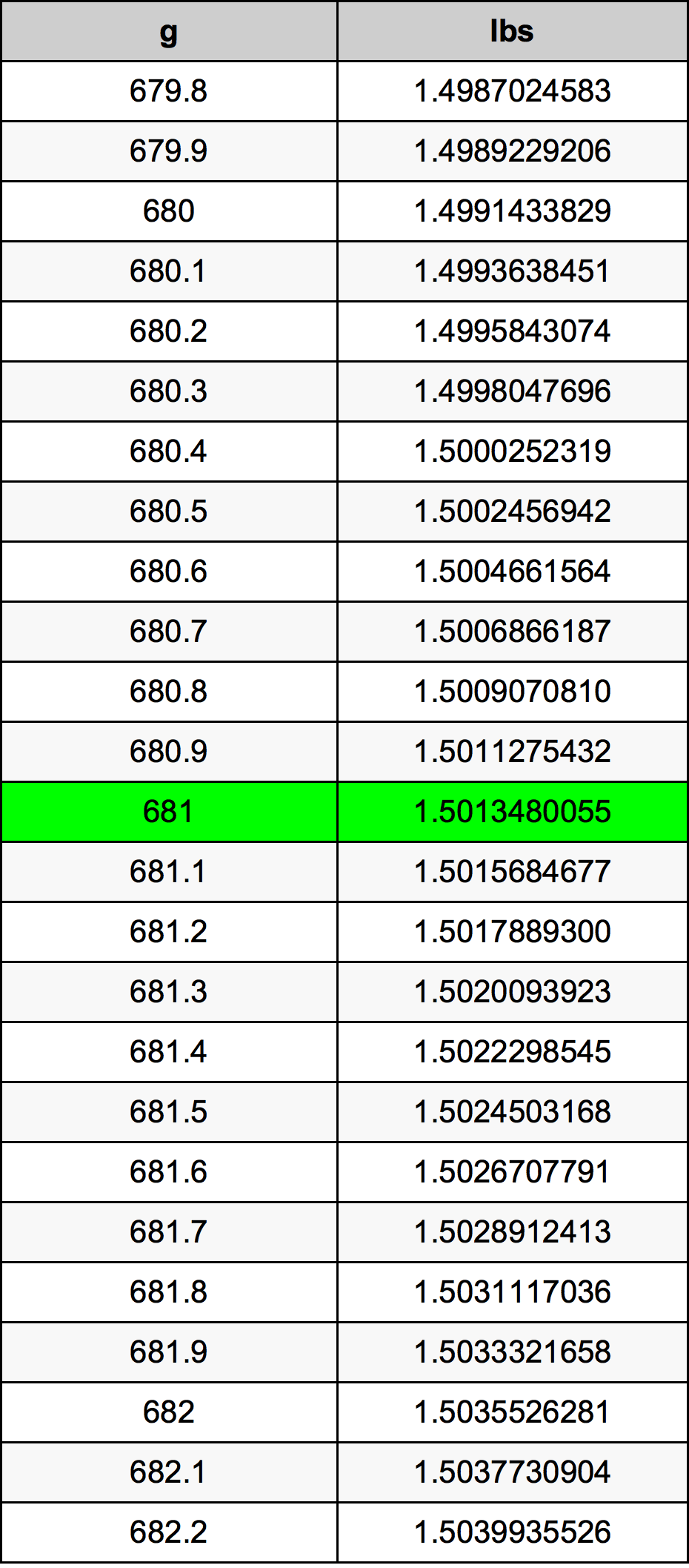 681 Gramma konverżjoni tabella