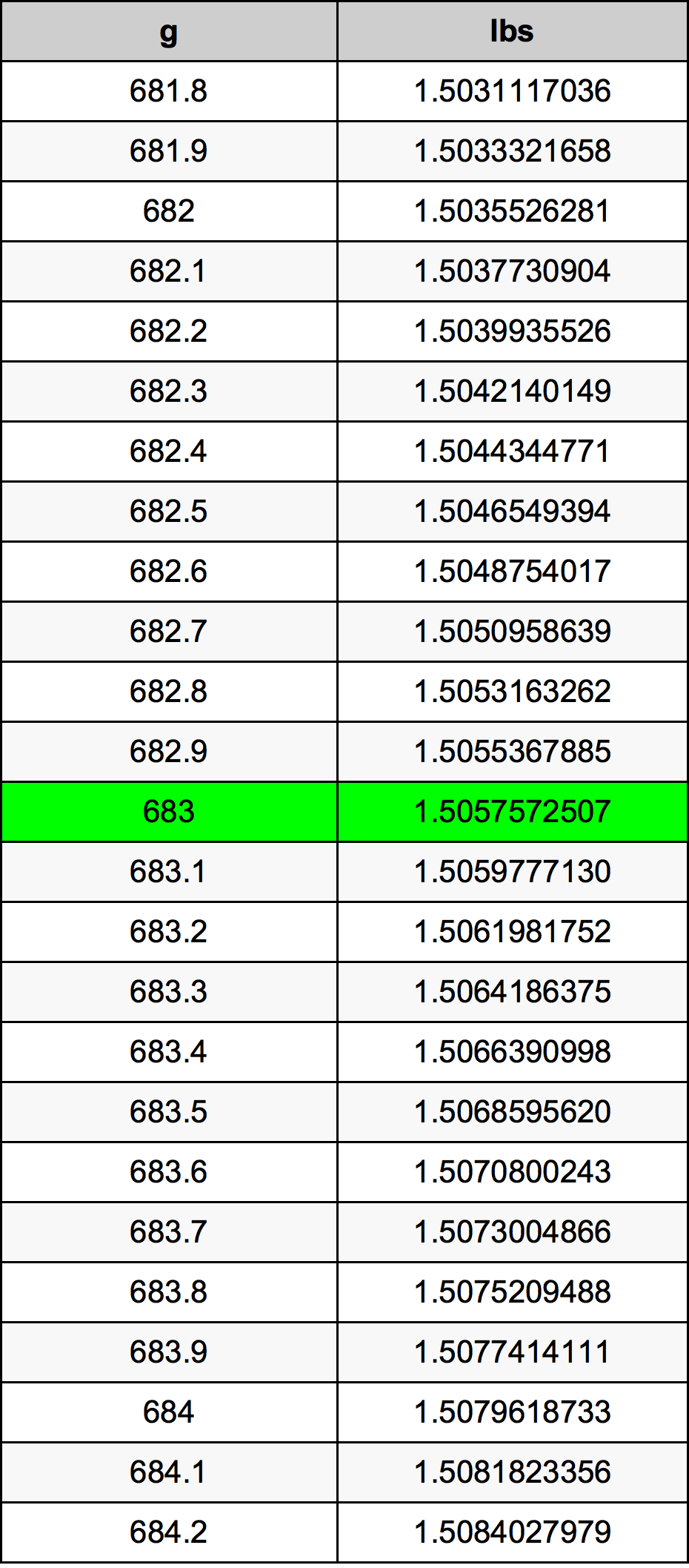 683 Gramma konverżjoni tabella