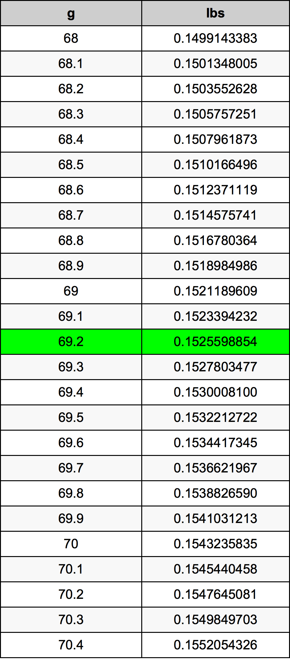 69.2 غرام جدول تحويل