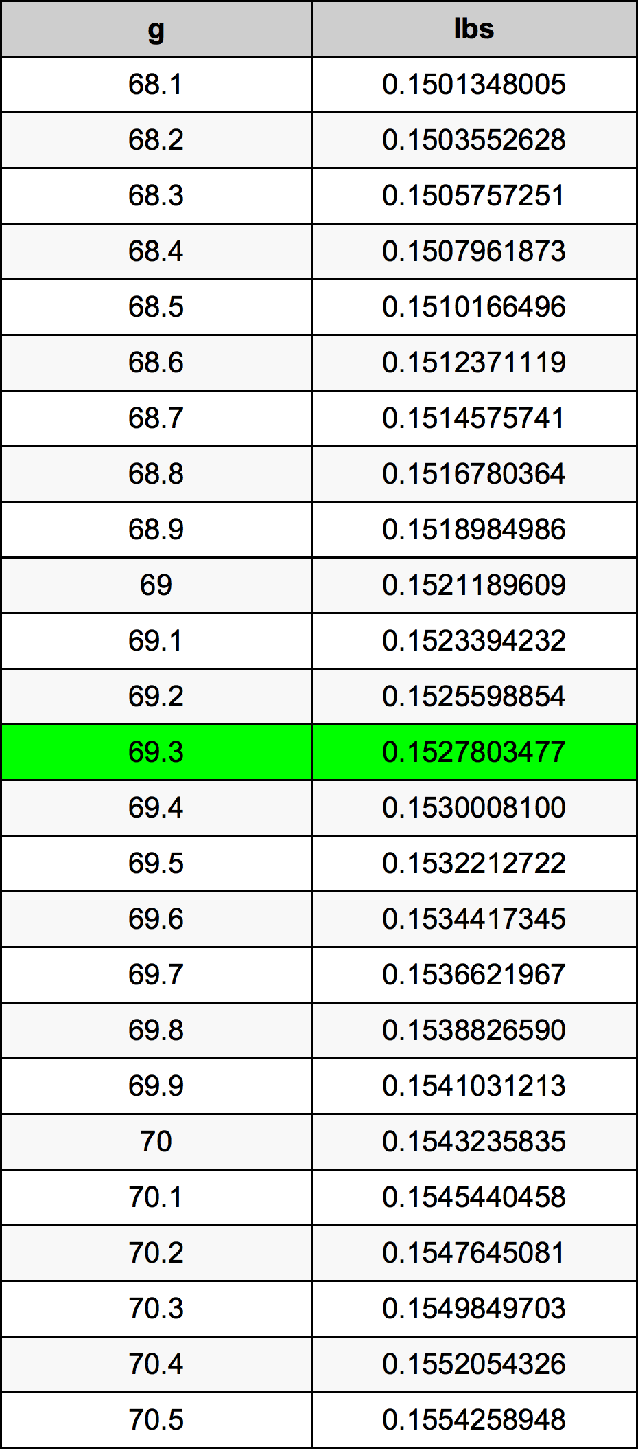 69.3 Грам Таблица за преобразуване