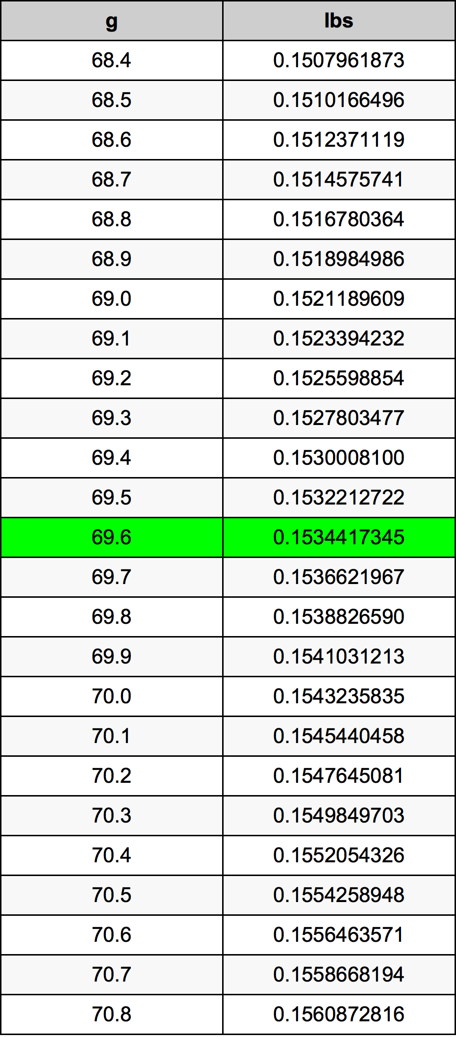 69.6 Gramma konverżjoni tabella