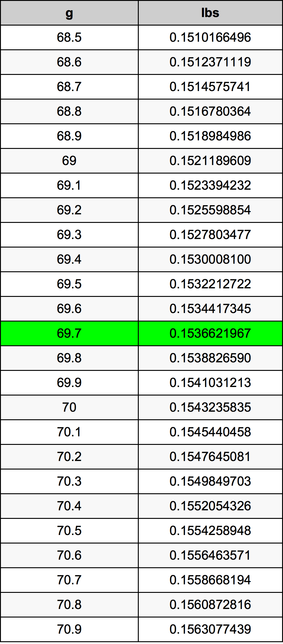69.7 Грам Таблица за преобразуване