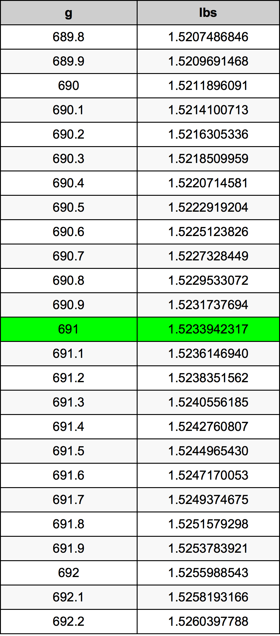691 Gramma konverżjoni tabella