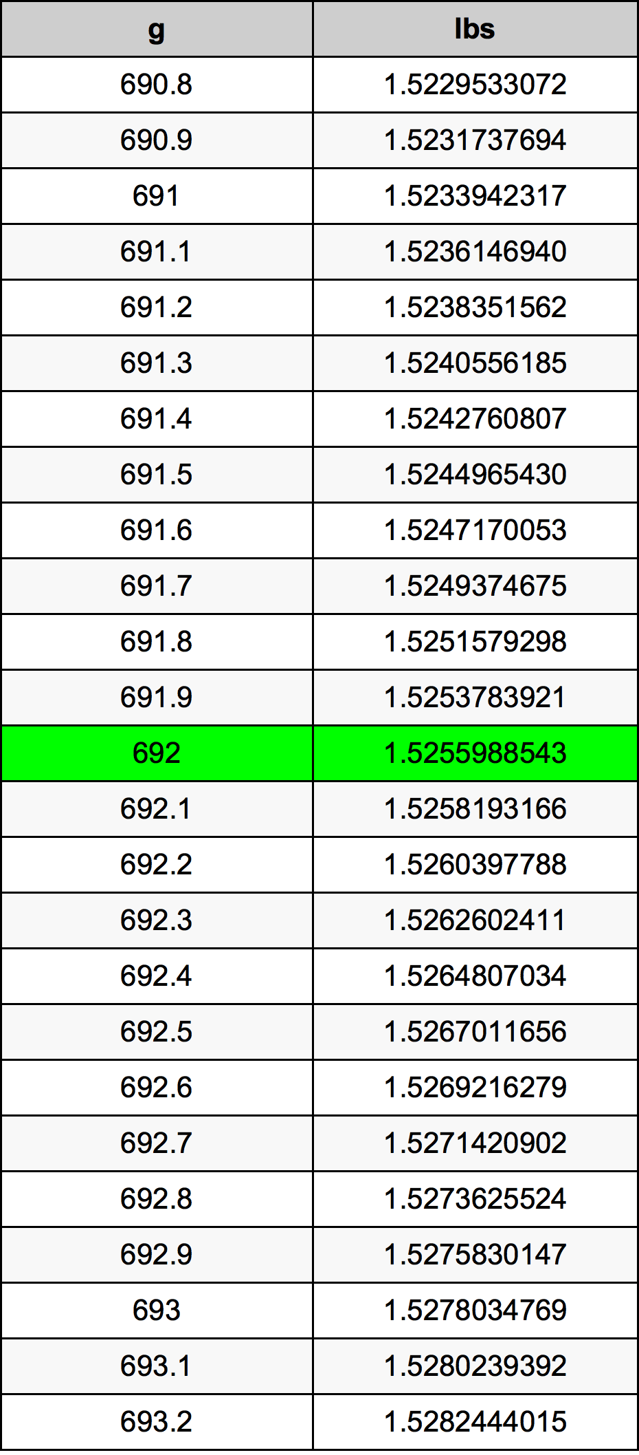 692 Gramma konverżjoni tabella
