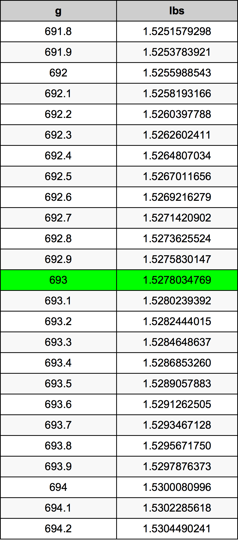 693 Gramma konverżjoni tabella