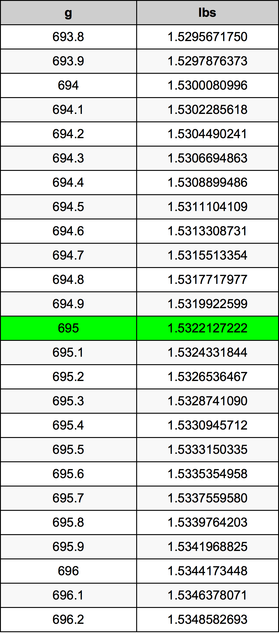695 Gramma konverżjoni tabella
