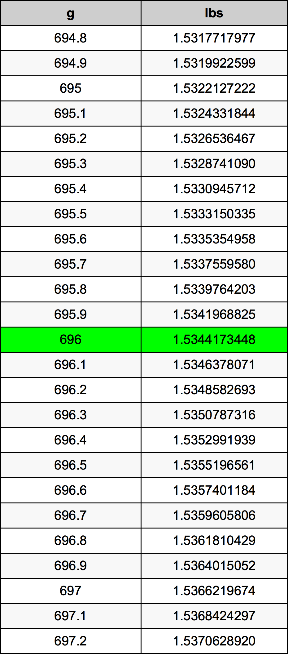 696 Gramma konverżjoni tabella