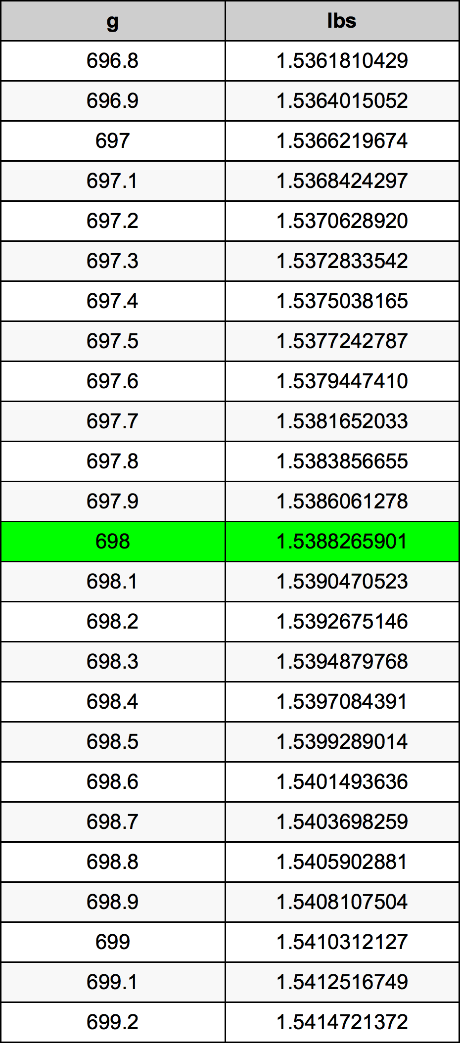 698 Gramma konverżjoni tabella