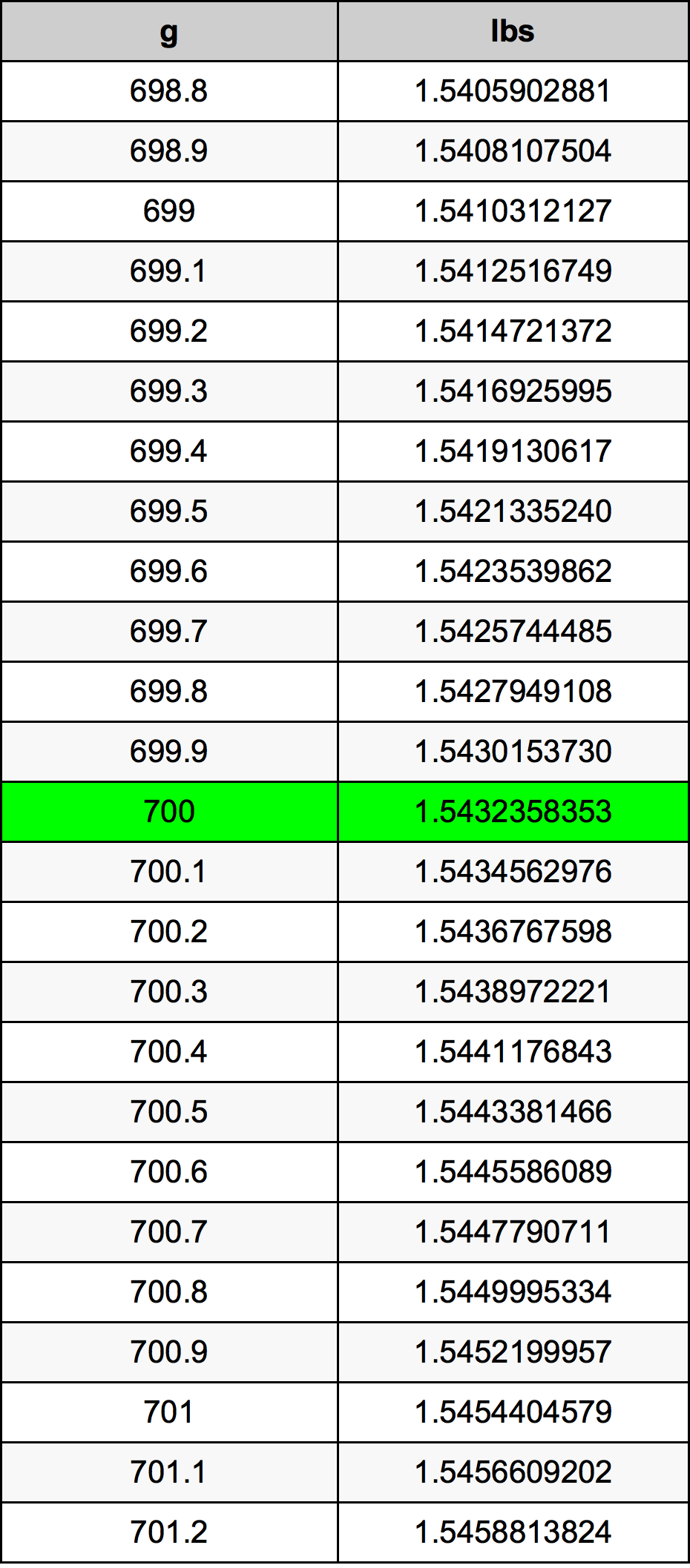 700 Gramma konverżjoni tabella