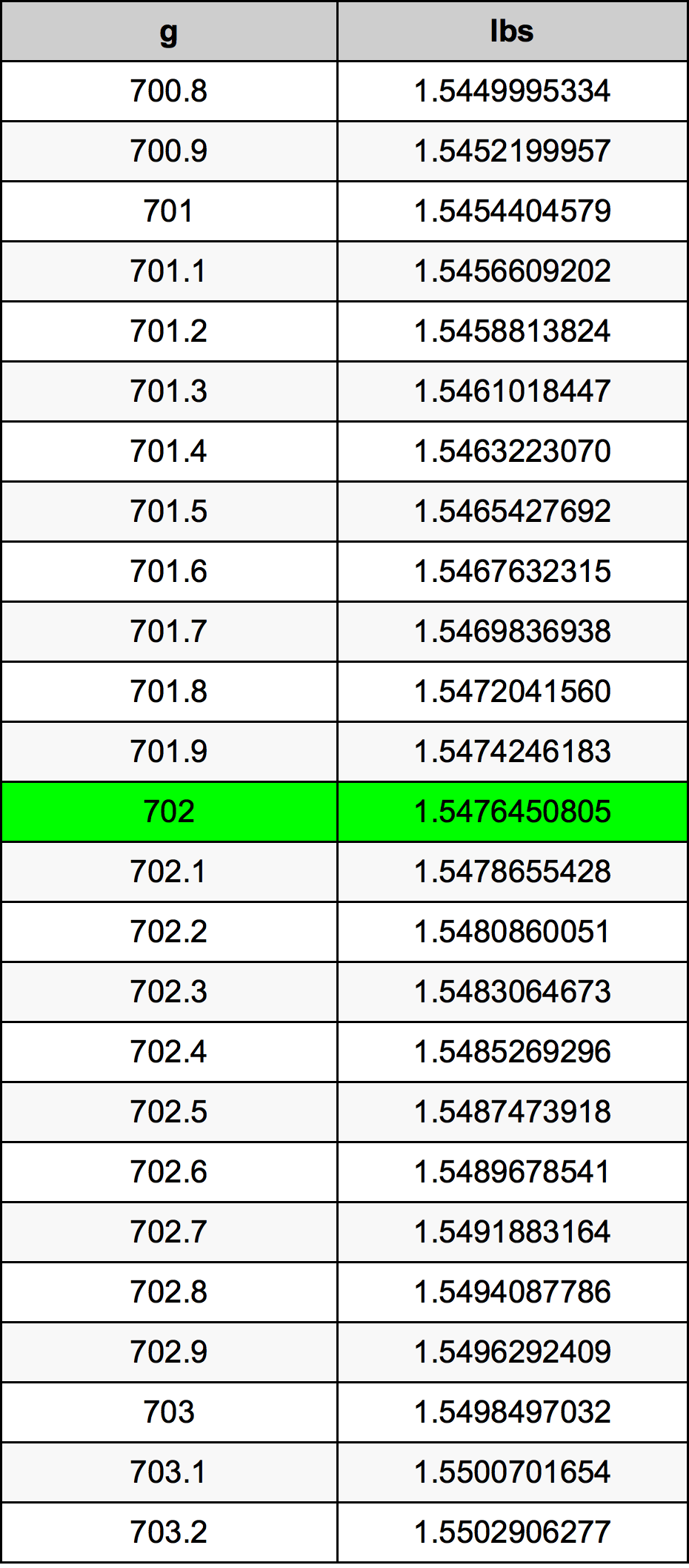 702 Gramm átszámítási táblázat