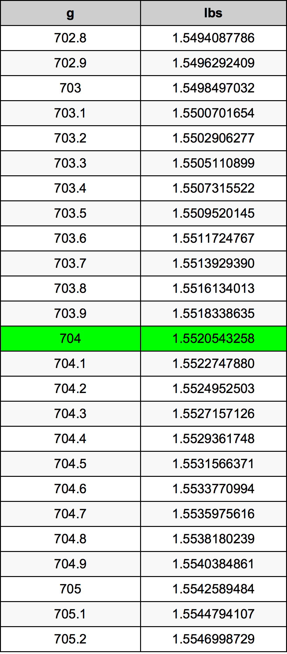 704 Gramma konverżjoni tabella