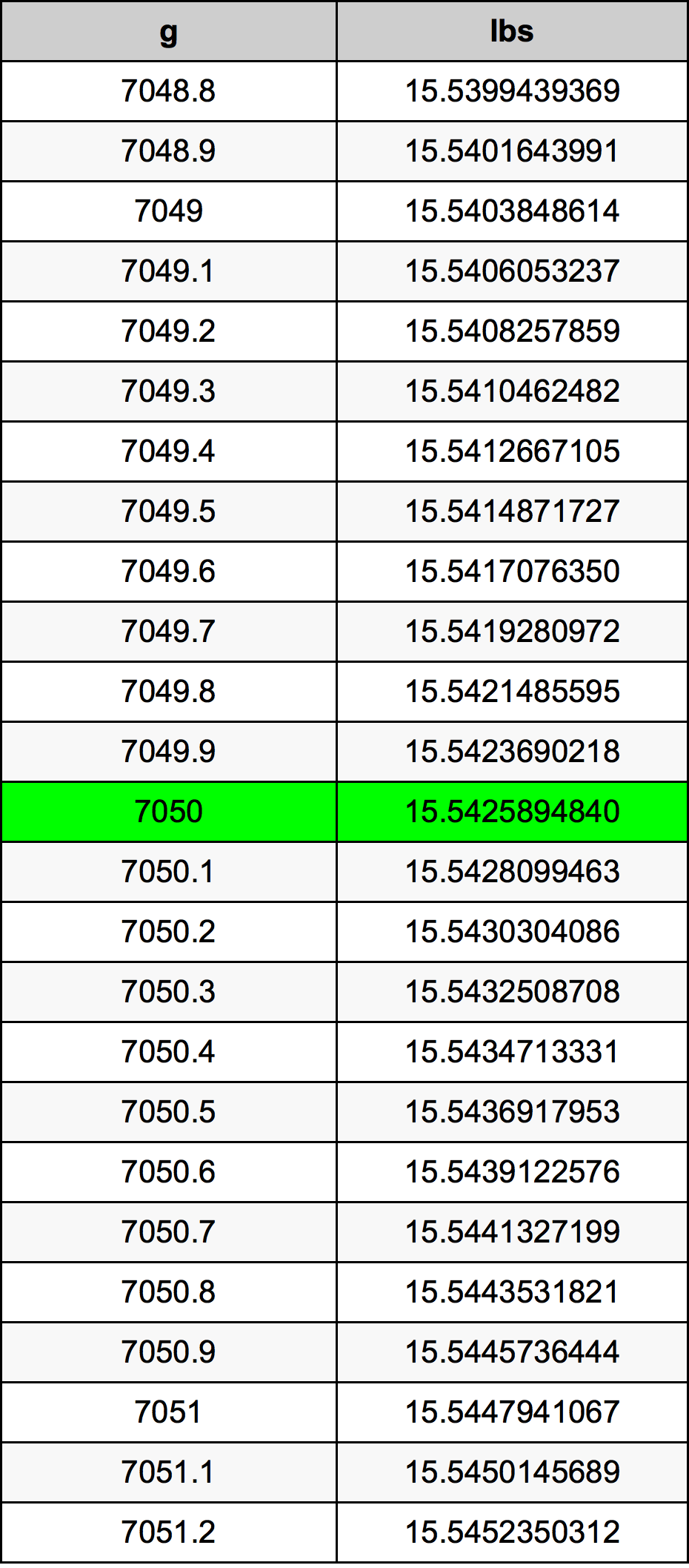7050 Gramma konverżjoni tabella