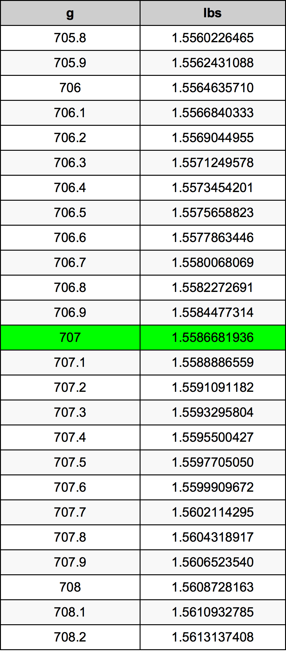 707 Gramma konverżjoni tabella