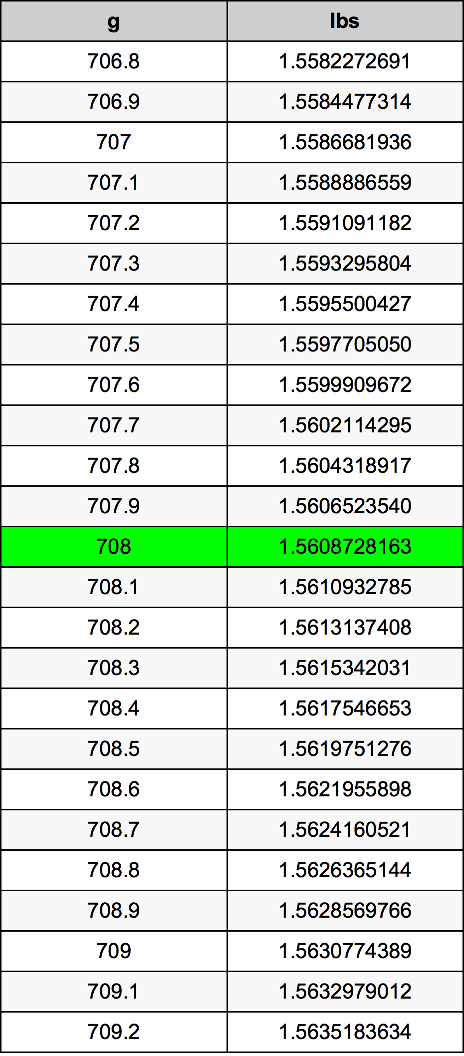 708 Gramma konverżjoni tabella