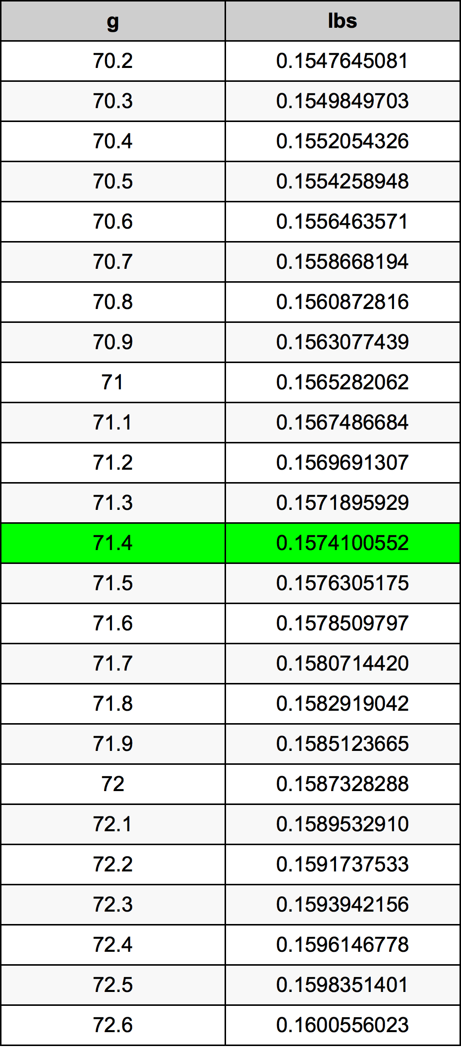 71.4 Грам Таблица за преобразуване