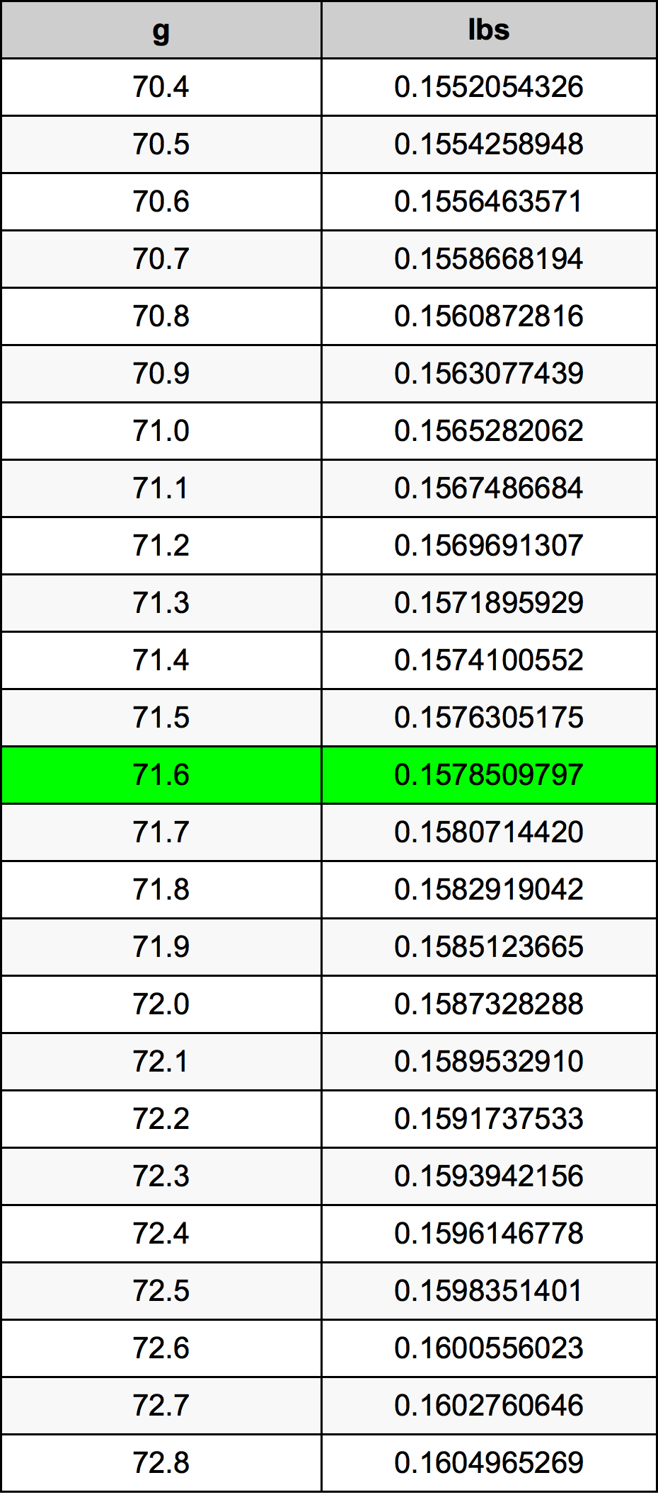 71.6 Грам Таблица за преобразуване