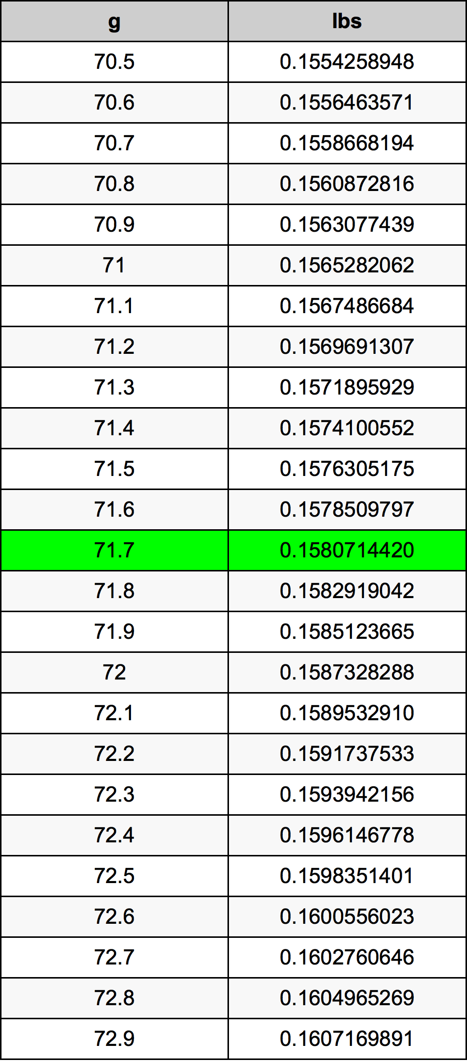 71.7 Gramma konverżjoni tabella