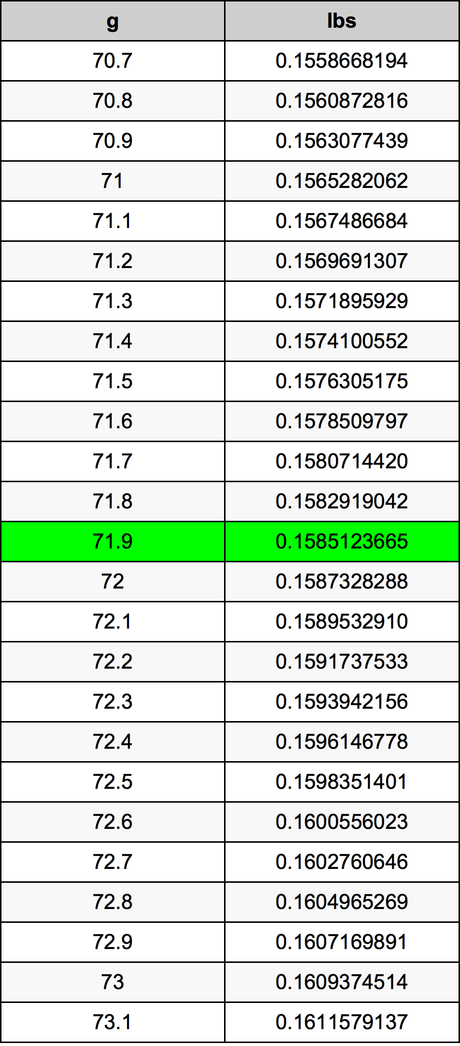 71.9 Gramma konverżjoni tabella