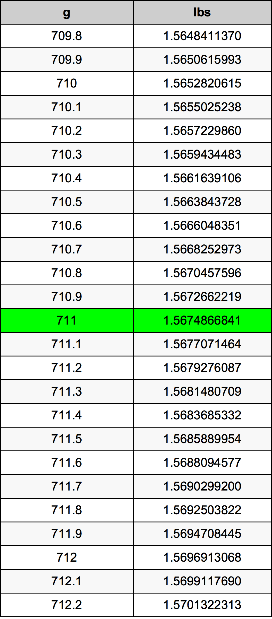 711 Gramma konverżjoni tabella