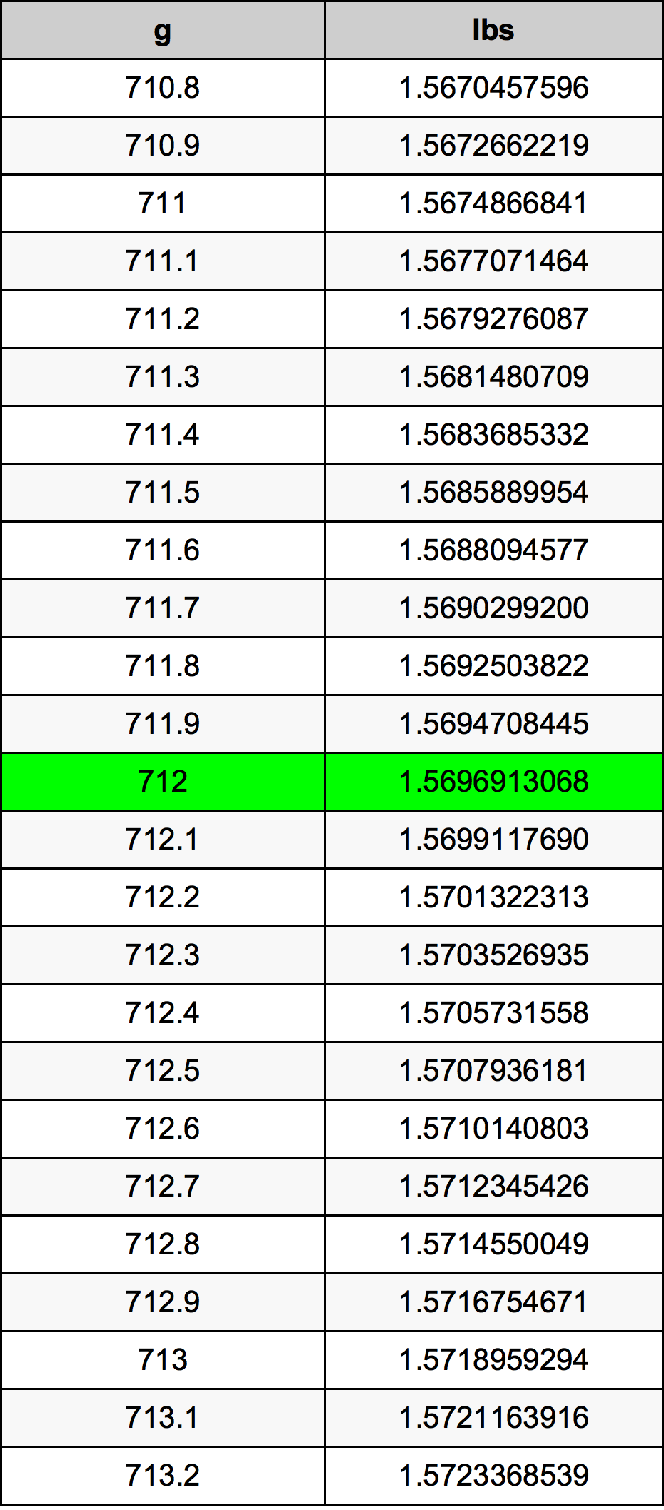 712 Грам Таблица за преобразуване