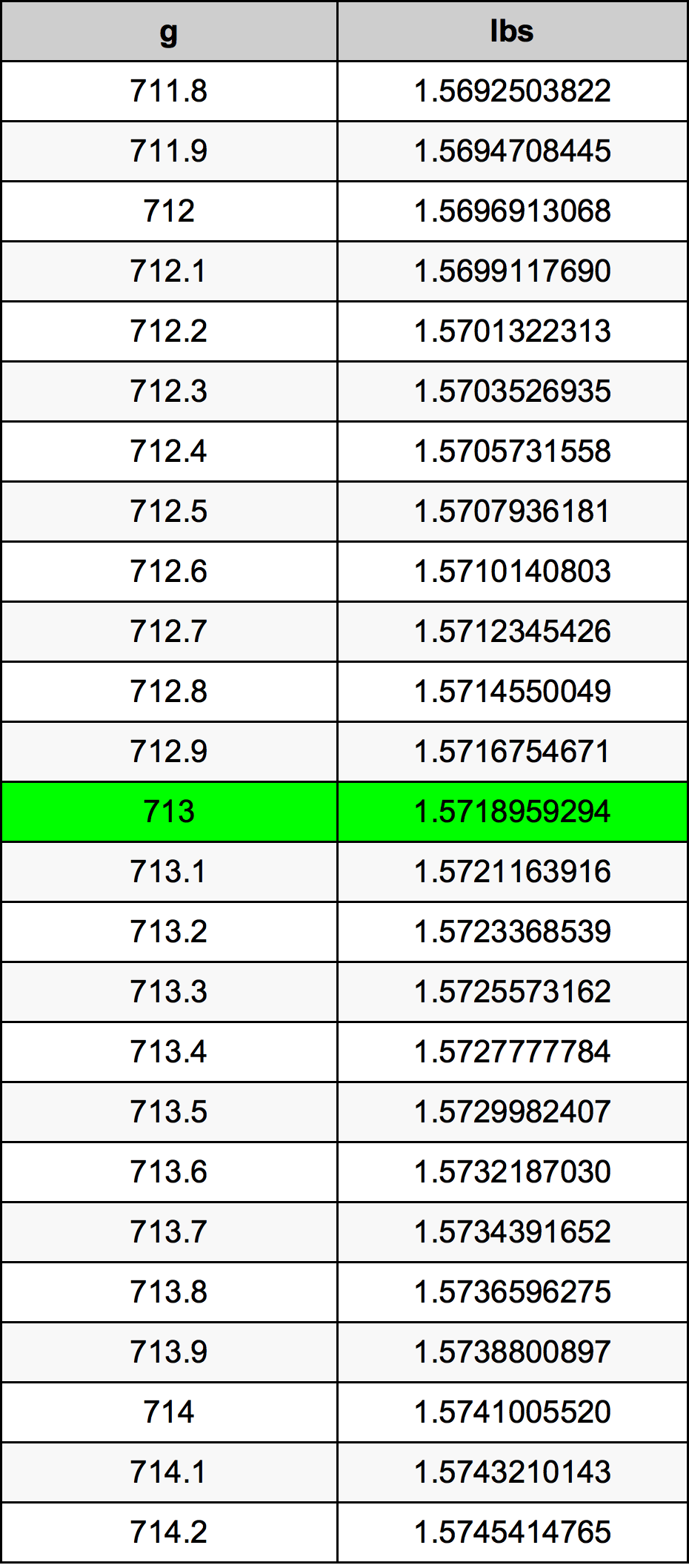713 Gramma konverżjoni tabella